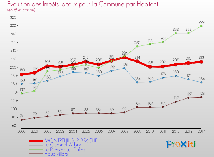 Evolution et montant des impôts locaux par Habitant pour MONTREUIL-SUR-BRêCHE et les communes proches de 2000 à 2014 Comparaison des impôts locaux par habitant pour MONTREUIL-SUR-BRêCHE et les communes voisines de 2000 à 2014