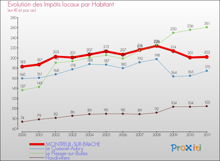 Evolution et montant des impôts locaux par Habitant pour MONTREUIL-SUR-BRêCHE et les communes proches Comparaison des impôts locaux par habitant pour MONTREUIL-SUR-BRêCHE et les communes voisines