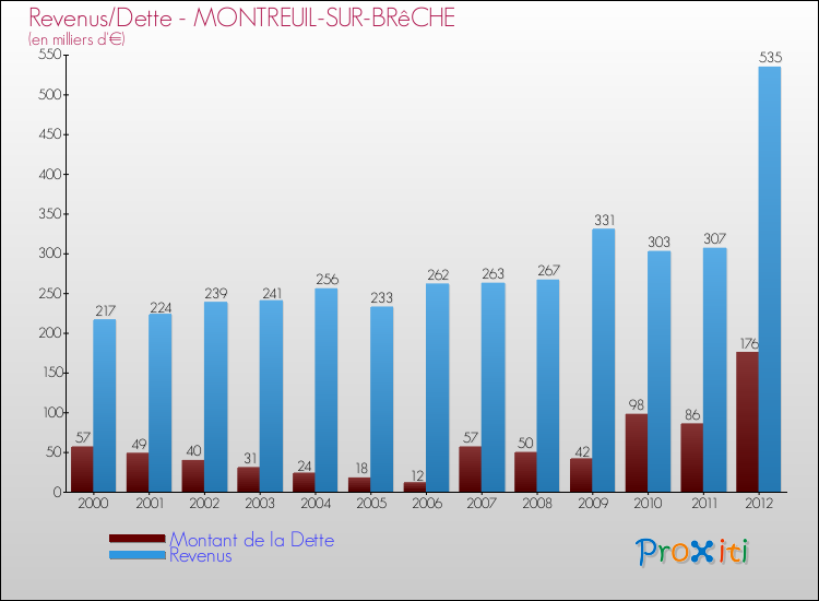 Evolution comparée de la dette et des revenus pour la commune de MONTREUIL-SUR-BRêCHE de 2000 à 2012 Comparaison de la dette et des revenus pour MONTREUIL-SUR-BRêCHE de 2000 à 2012