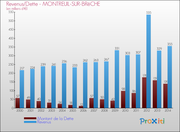 Evolution comparée de la dette et des revenus pour la commune de MONTREUIL-SUR-BRêCHE de 2000 à 2014 Comparaison de la dette et des revenus pour MONTREUIL-SUR-BRêCHE de 2000 à 2014