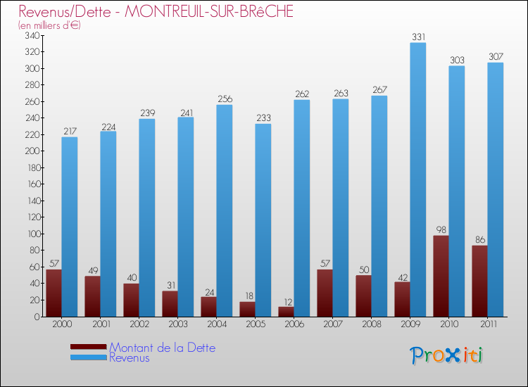 Evolution comparée de la dette et des revenus pour la commune de MONTREUIL-SUR-BRêCHE de 2000 à 2011 Comparaison de la dette et des revenus pour MONTREUIL-SUR-BRêCHE de 2000 à 2011