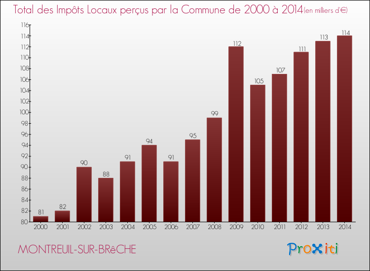 Evolution des Impôts Locaux pour la commune de MONTREUIL-SUR-BRêCHE de 2000 à 2014 Evolution des Impôts Locaux pour MONTREUIL-SUR-BRêCHE de 2000 à 2014