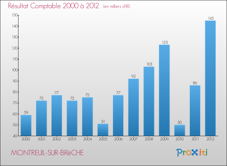 Evolution du résultat comptable pour la commune de MONTREUIL-SUR-BRêCHE de 2000 à 2012 Evolution du résultat comptable pour MONTREUIL-SUR-BRêCHE de 2000 à 2012