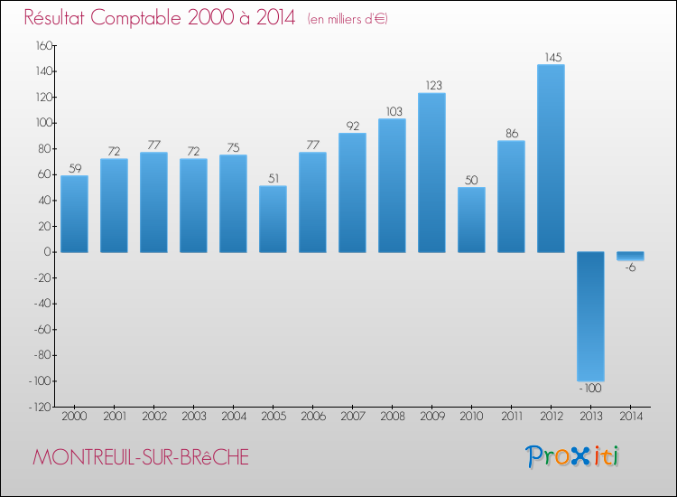 Evolution du résultat comptable pour la commune de MONTREUIL-SUR-BRêCHE de 2000 à 2014 Evolution du résultat comptable pour MONTREUIL-SUR-BRêCHE de 2000 à 2014
