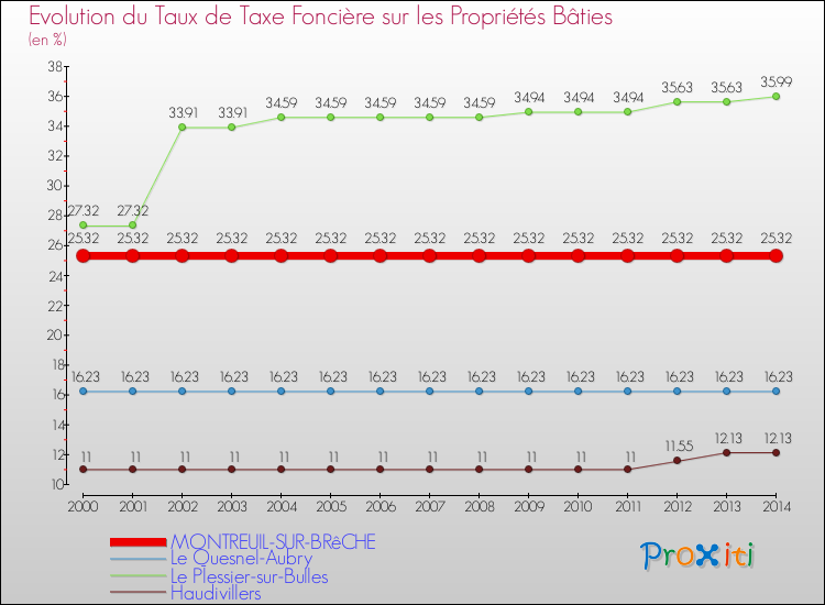 Evolution du taux de la taxe foncière sur le bati pour MONTREUIL-SUR-BRêCHE et les communes proches de 2000 à 2014 Comparaison des taux de taxe foncière sur le bati pour MONTREUIL-SUR-BRêCHE et les communes voisines de 2000 à 2014