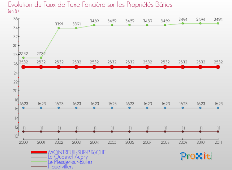 Evolution du taux de la taxe foncière sur le bati pour MONTREUIL-SUR-BRêCHE et les communes proches Comparaison des taux de taxe foncière sur le bati pour MONTREUIL-SUR-BRêCHE et les communes voisines