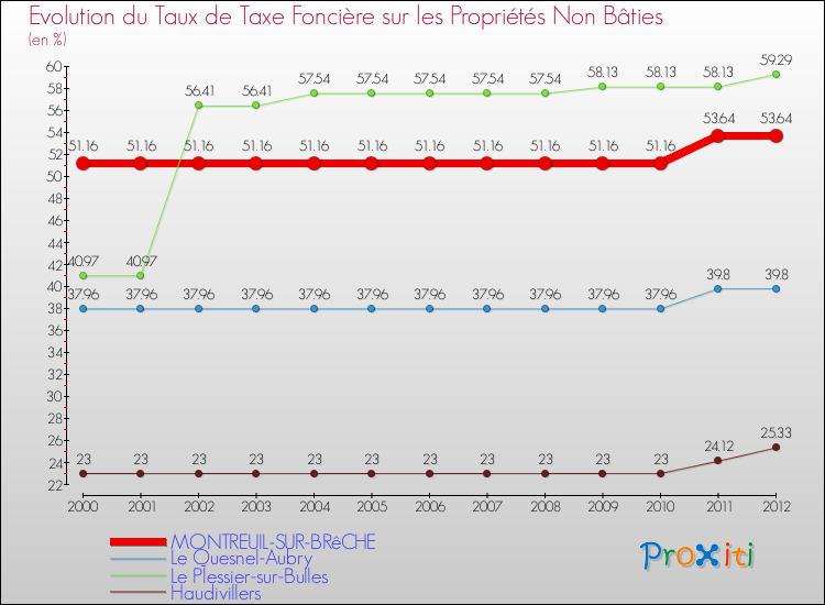 Evolution du taux de la taxe foncière sur les immeubles et terrains non batis pour MONTREUIL-SUR-BRêCHE et les communes proches de 2000 à 2012 Comparaison des taux de la taxe foncière sur les immeubles et terrains non batis pour MONTREUIL-SUR-BRêCHE et les communes voisines de 2000 à 2012