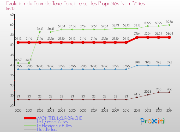 Evolution du taux de la taxe foncière sur les immeubles et terrains non batis pour MONTREUIL-SUR-BRêCHE et les communes proches de 2000 à 2014 Comparaison des taux de la taxe foncière sur les immeubles et terrains non batis pour MONTREUIL-SUR-BRêCHE et les communes voisines de 2000 à 2014