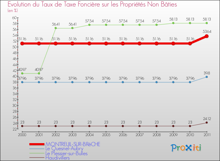 Evolution du taux de la taxe foncière sur les immeubles et terrains non batis pour MONTREUIL-SUR-BRêCHE et les communes proches Comparaison des taux de la taxe foncière sur les immeubles et terrains non batis pour MONTREUIL-SUR-BRêCHE et les communes voisines