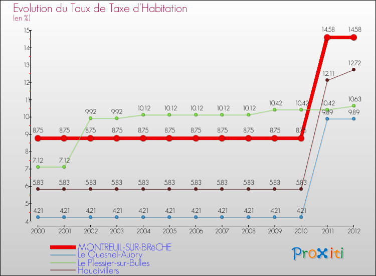 Evolution du taux de la taxe d'habitation pour MONTREUIL-SUR-BRêCHE et les communes proches Comparaison des taux de la taxe d'habitation pour MONTREUIL-SUR-BRêCHE et les communes voisines