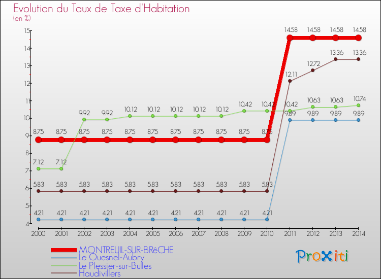 Evolution du taux de la taxe d'habitation pour MONTREUIL-SUR-BRêCHE et les communes proches de 2000 à 2014 Comparaison des taux de la taxe d'habitation pour MONTREUIL-SUR-BRêCHE et les communes voisines de 2000 à 2014