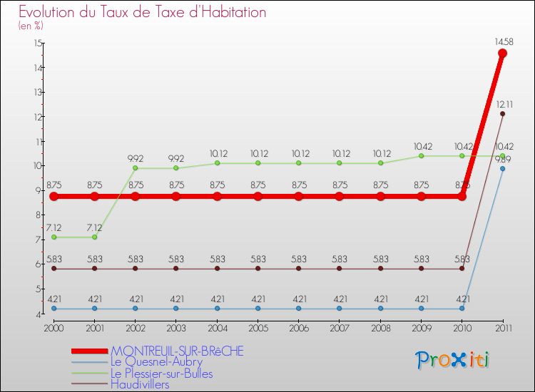 Evolution du taux de la taxe d'habitation pour MONTREUIL-SUR-BRêCHE et les communes proches Comparaison des taux de la taxe d'habitation pour MONTREUIL-SUR-BRêCHE et les communes voisines