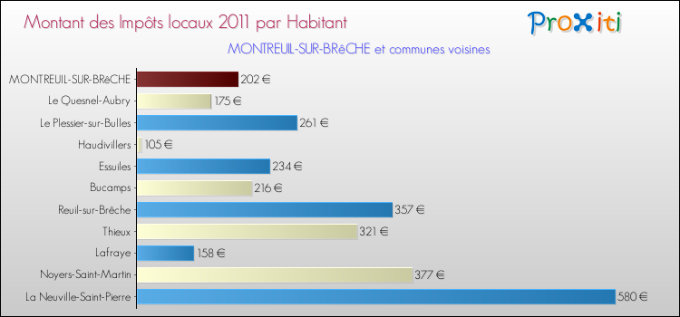 Montant des impôts locaux par Habitant pour MONTREUIL-SUR-BRêCHE et les communes proches Comparaison des impôts locaux par habitant pour MONTREUIL-SUR-BRêCHE et les communes voisines