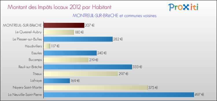 Montant des impôts locaux par Habitant pour MONTREUIL-SUR-BRêCHE et les communes proches Comparaison des impôts locaux par habitant pour MONTREUIL-SUR-BRêCHE et les communes voisines
