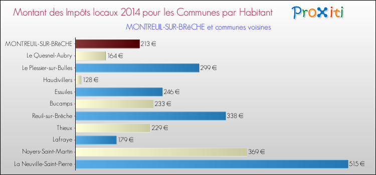 Montant des impôts locaux par Habitant pour MONTREUIL-SUR-BRêCHE et les communes proches en 2014 Comparaison des impôts locaux par habitant pour MONTREUIL-SUR-BRêCHE et les communes voisines en 2014
