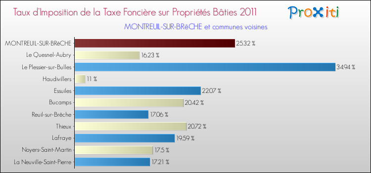 Taux d'imposition de la taxe foncière sur le bati 2011 pour MONTREUIL-SUR-BRêCHE et les communes proches Comparaison des taux d'imposition de la taxe foncière sur le bati 2011 pour MONTREUIL-SUR-BRêCHE et les communes voisines