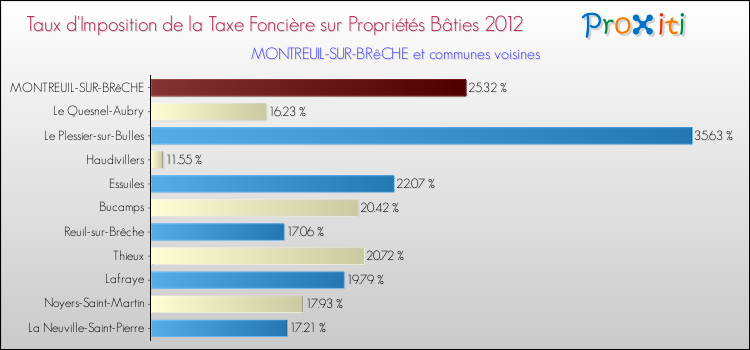 Taux d'imposition de la taxe foncière sur le bati 2012 pour MONTREUIL-SUR-BRêCHE et les communes proches Comparaison des taux d'imposition de la taxe foncière sur le bati 2012 pour MONTREUIL-SUR-BRêCHE et les communes voisines