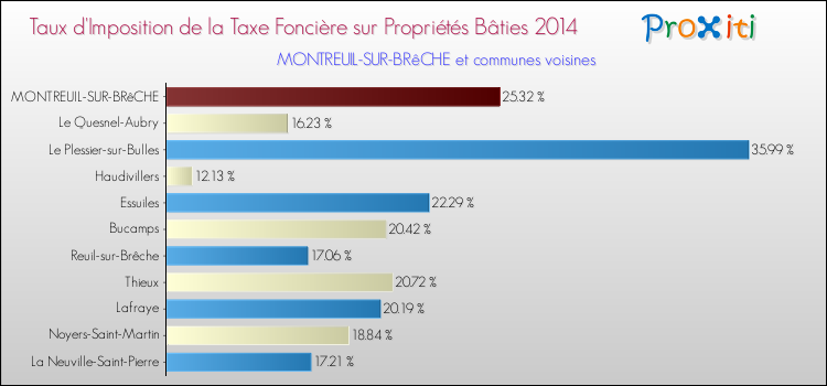 Taux d'imposition de la taxe foncière sur le bati 2014 pour MONTREUIL-SUR-BRêCHE et les communes proches Comparaison des taux d'imposition de la taxe foncière sur le bati 2014 pour MONTREUIL-SUR-BRêCHE et les communes voisines