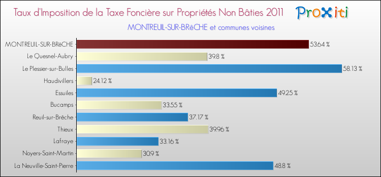 Taux d'imposition de la taxe foncière sur les immeubles et terrains non batis 2011 pour MONTREUIL-SUR-BRêCHE et les communes proches Comparaison des taux d'imposition de la taxe foncière sur les immeubles et terrains non batis 2011 pour MONTREUIL-SUR-BRêCHE et les communes voisines
