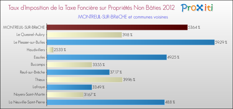 Taux d'imposition de la taxe foncière sur les immeubles et terrains non batis 2012 pour MONTREUIL-SUR-BRêCHE et les communes proches Comparaison des taux d'imposition de la taxe foncière sur les immeubles et terrains non batis 2012 pour MONTREUIL-SUR-BRêCHE et les communes voisines
