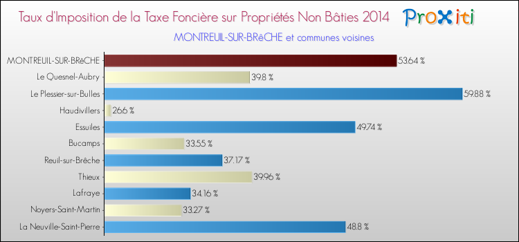 Taux d'imposition de la taxe foncière sur les immeubles et terrains non batis 2014 pour MONTREUIL-SUR-BRêCHE et les communes proches Comparaison des taux d'imposition de la taxe foncière sur les immeubles et terrains non batis 2014 pour MONTREUIL-SUR-BRêCHE et les communes voisines