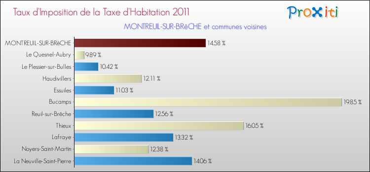 Taux d'imposition de la taxe d'habitation 2011 pour MONTREUIL-SUR-BRêCHE et les communes proches Comparaison des taux d'imposition de la taxe d'habitation 2011 pour MONTREUIL-SUR-BRêCHE et les communes voisines