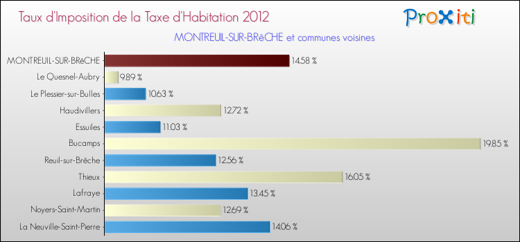 Taux d'imposition de la taxe d'habitation 2012 pour MONTREUIL-SUR-BRêCHE et les communes proches Comparaison des taux d'imposition de la taxe d'habitation 2012 pour MONTREUIL-SUR-BRêCHE et les communes voisines