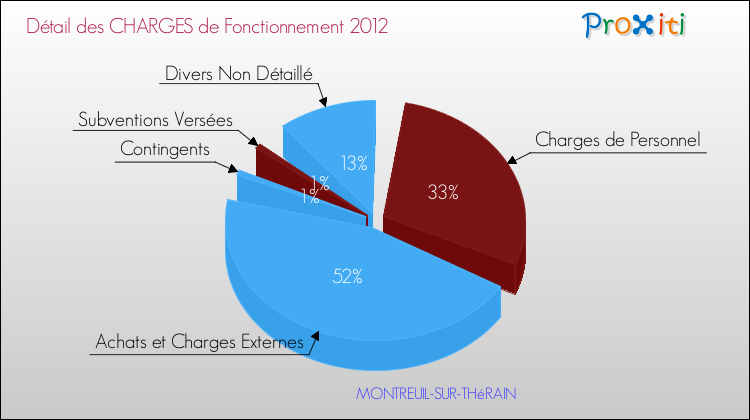 Décomposition des Charges de Fonctionnement 2012 de la commune de MONTREUIL-SUR-THéRAIN Charges de Fonctionnement 2012 pour la commune de MONTREUIL-SUR-THéRAIN