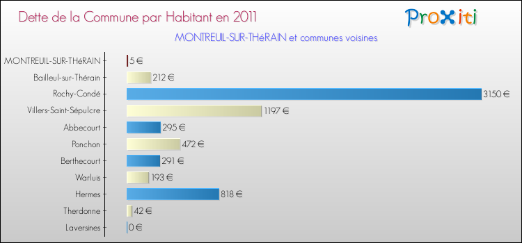 Dette par habitant de la commune en 2011 pour MONTREUIL-SUR-THéRAIN et les communes proches Comparaison de la dette par habitant de la commune en 2011 pour MONTREUIL-SUR-THéRAIN et les communes voisines
