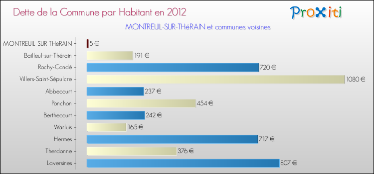 Dette par habitant de la commune en 2012 pour MONTREUIL-SUR-THéRAIN et les communes proches Comparaison de la dette par habitant de la commune en 2012 pour MONTREUIL-SUR-THéRAIN et les communes voisines