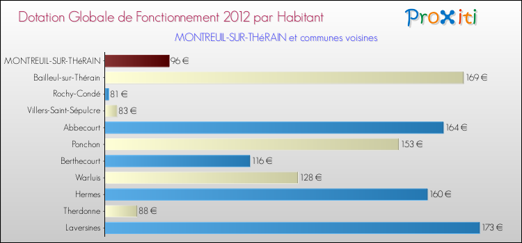 Montant des dotations globales de fonctionnement DGF par Habitant pour MONTREUIL-SUR-THéRAIN et les communes proches Comparaison des des dotations globales de fonctionnement DGF par habitant pour MONTREUIL-SUR-THéRAIN et les communes voisines