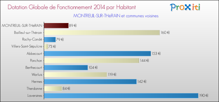 Montant des dotations globales de fonctionnement DGF par Habitant pour MONTREUIL-SUR-THéRAIN et les communes proches en 2014. Comparaison des des dotations globales de fonctionnement DGF par habitant pour MONTREUIL-SUR-THéRAIN et les communes voisines en 2014.