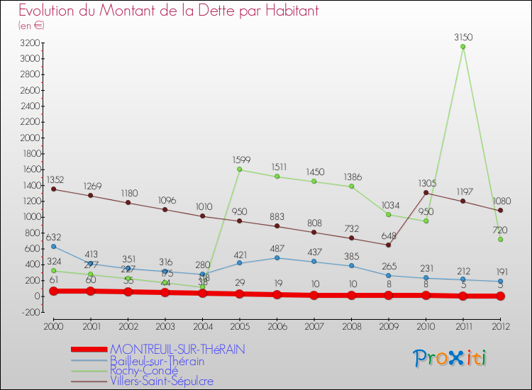 Evolution de la dette par habitant pour la commune de MONTREUIL-SUR-THéRAIN et les communes proches de 2000 à 2012 Comparaison de la dette par habitant pour MONTREUIL-SUR-THéRAIN et les communes voisines de 2000 à 2012