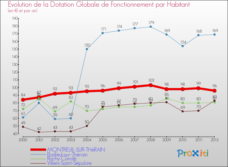 Evolution et montant de la dotation globale de fonctionnement par Habitant pour MONTREUIL-SUR-THéRAIN et les communes proches Comparaison des dotations globales de fonctionnement par habitant pour MONTREUIL-SUR-THéRAIN et les communes voisines