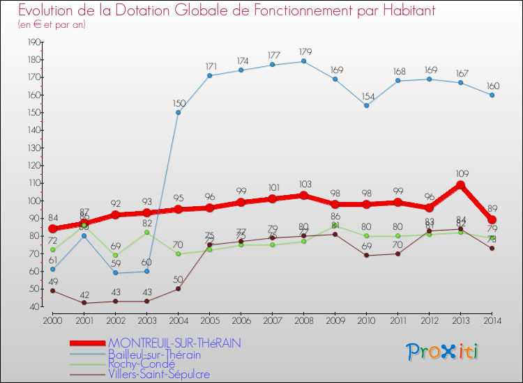Evolution et montant de la dotation globale de fonctionnement par Habitant pour MONTREUIL-SUR-THéRAIN et les communes proches de 2000 à 2014. Comparaison des dotations globales de fonctionnement par habitant pour MONTREUIL-SUR-THéRAIN et les communes voisines de 2000 à 2014.