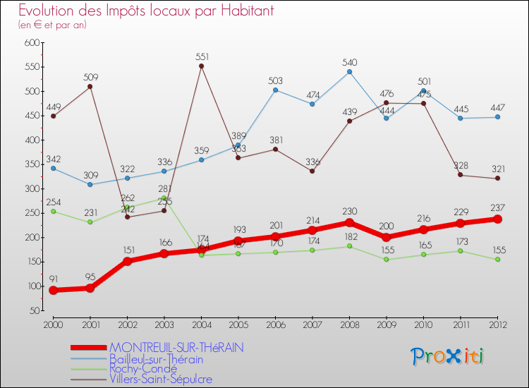 Evolution et montant des impôts locaux par Habitant pour MONTREUIL-SUR-THéRAIN et les communes proches Comparaison des impôts locaux par habitant pour MONTREUIL-SUR-THéRAIN et les communes voisines