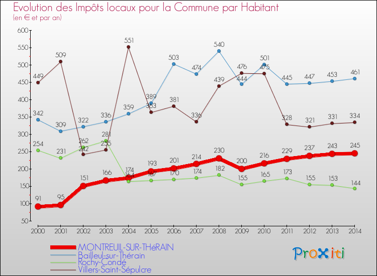 Evolution et montant des impôts locaux par Habitant pour MONTREUIL-SUR-THéRAIN et les communes proches de 2000 à 2014 Comparaison des impôts locaux par habitant pour MONTREUIL-SUR-THéRAIN et les communes voisines de 2000 à 2014