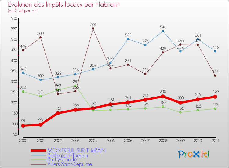 Evolution et montant des impôts locaux par Habitant pour MONTREUIL-SUR-THéRAIN et les communes proches Comparaison des impôts locaux par habitant pour MONTREUIL-SUR-THéRAIN et les communes voisines