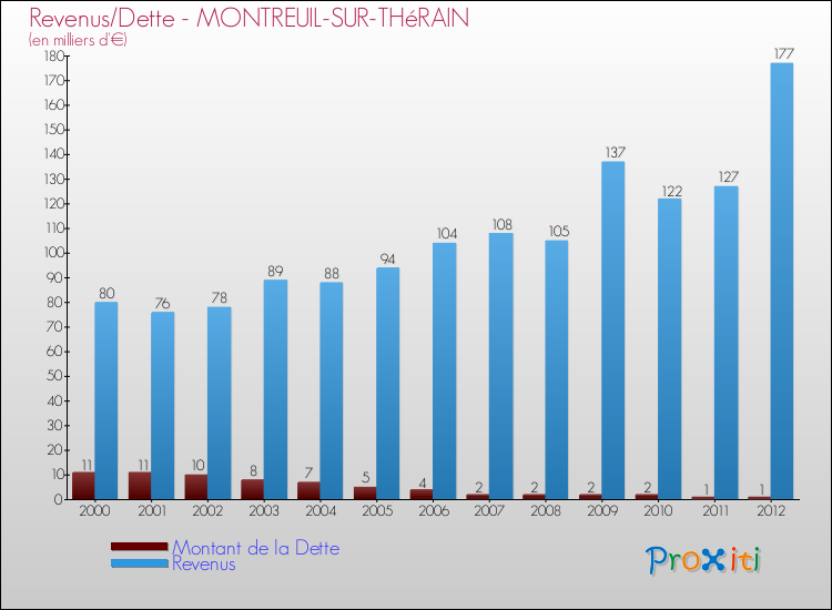 Evolution comparée de la dette et des revenus pour la commune de MONTREUIL-SUR-THéRAIN de 2000 à 2012 Comparaison de la dette et des revenus pour MONTREUIL-SUR-THéRAIN de 2000 à 2012