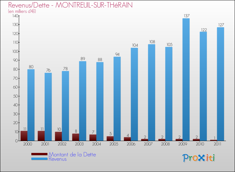 Evolution comparée de la dette et des revenus pour la commune de MONTREUIL-SUR-THéRAIN de 2000 à 2011 Comparaison de la dette et des revenus pour MONTREUIL-SUR-THéRAIN de 2000 à 2011