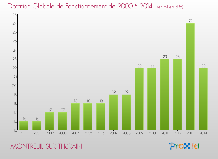 Evolution du montant de la Dotation Globale de Fonctionnement pour la commune de MONTREUIL-SUR-THéRAIN de 2000 à 2014 Evolution du montant de la Dotation Globale de Fonctionnement pour MONTREUIL-SUR-THéRAIN de 2000 à 2014