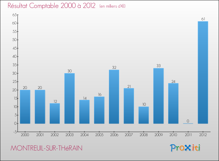 Evolution du résultat comptable pour la commune de MONTREUIL-SUR-THéRAIN de 2000 à 2012 Evolution du résultat comptable pour MONTREUIL-SUR-THéRAIN de 2000 à 2012