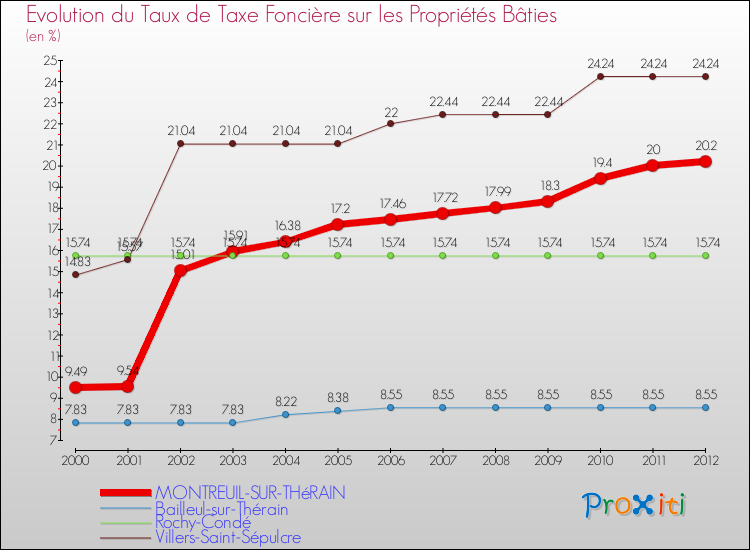 Evolution du taux de la taxe foncière sur le bati pour MONTREUIL-SUR-THéRAIN et les communes proches de 2000 à 2012 Comparaison des taux de taxe foncière sur le bati pour MONTREUIL-SUR-THéRAIN et les communes voisines de 2000 à 2012