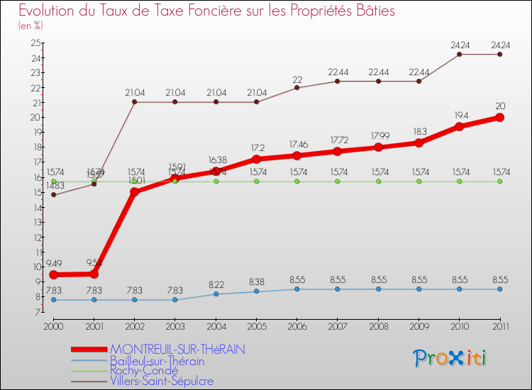 Evolution du taux de la taxe foncière sur le bati pour MONTREUIL-SUR-THéRAIN et les communes proches Comparaison des taux de taxe foncière sur le bati pour MONTREUIL-SUR-THéRAIN et les communes voisines
