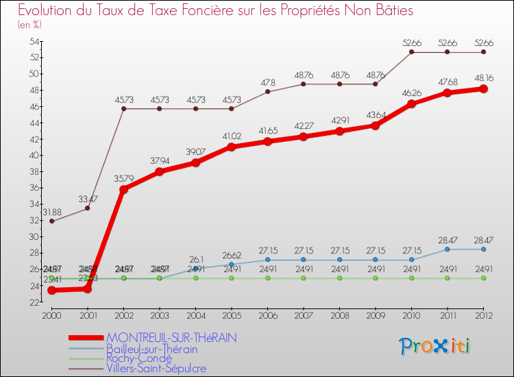 Evolution du taux de la taxe foncière sur les immeubles et terrains non batis pour MONTREUIL-SUR-THéRAIN et les communes proches de 2000 à 2012 Comparaison des taux de la taxe foncière sur les immeubles et terrains non batis pour MONTREUIL-SUR-THéRAIN et les communes voisines de 2000 à 2012