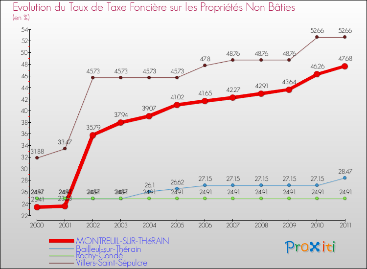 Evolution du taux de la taxe foncière sur les immeubles et terrains non batis pour MONTREUIL-SUR-THéRAIN et les communes proches Comparaison des taux de la taxe foncière sur les immeubles et terrains non batis pour MONTREUIL-SUR-THéRAIN et les communes voisines