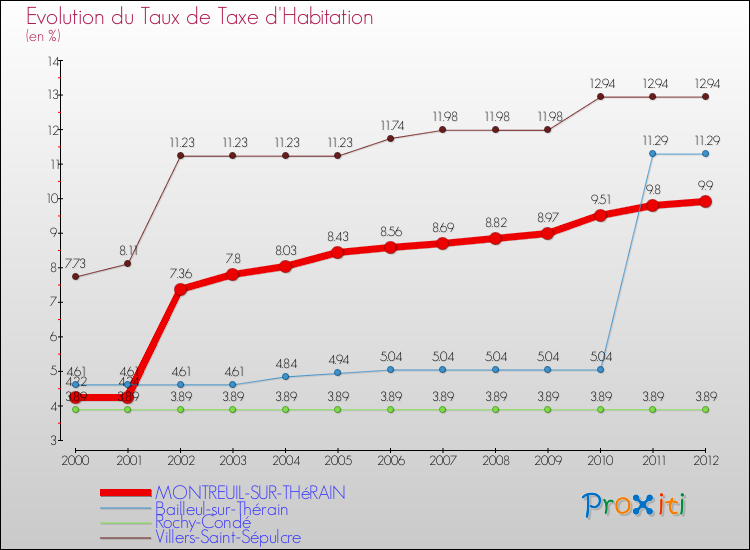 Evolution du taux de la taxe d'habitation pour MONTREUIL-SUR-THéRAIN et les communes proches Comparaison des taux de la taxe d'habitation pour MONTREUIL-SUR-THéRAIN et les communes voisines