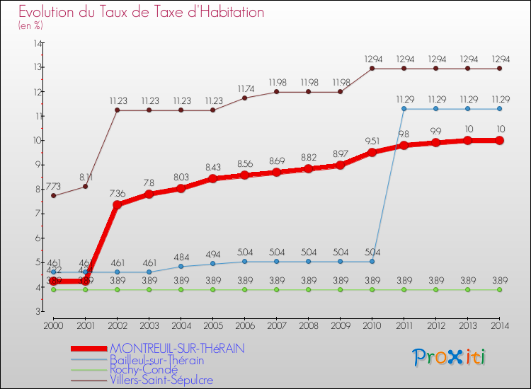 Evolution du taux de la taxe d'habitation pour MONTREUIL-SUR-THéRAIN et les communes proches de 2000 à 2014 Comparaison des taux de la taxe d'habitation pour MONTREUIL-SUR-THéRAIN et les communes voisines de 2000 à 2014