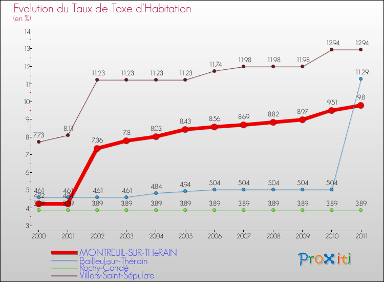 Evolution du taux de la taxe d'habitation pour MONTREUIL-SUR-THéRAIN et les communes proches Comparaison des taux de la taxe d'habitation pour MONTREUIL-SUR-THéRAIN et les communes voisines