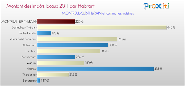 Montant des impôts locaux par Habitant pour MONTREUIL-SUR-THéRAIN et les communes proches Comparaison des impôts locaux par habitant pour MONTREUIL-SUR-THéRAIN et les communes voisines
